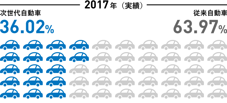 2017年（実績）次世代自動車 36.02% 従来自動車 63.97%