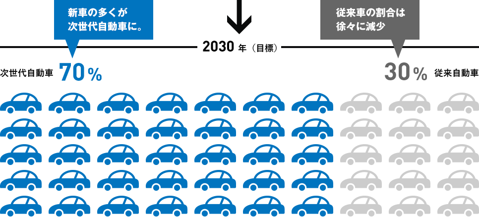 2030 年（目標）次世代自動車 70% 従来自動車 30%