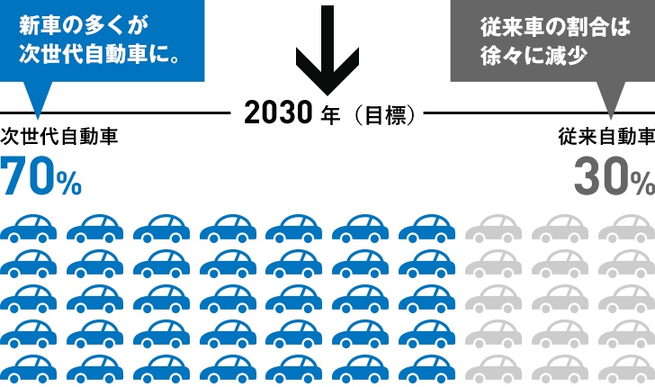 2030 年（目標）次世代自動車 70% 従来自動車 30%
