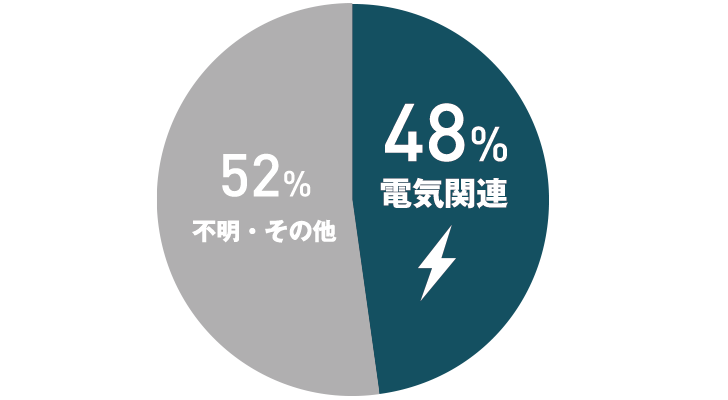 東日本大震災の火災発生原因 電気関連 48% 不明・その他52%