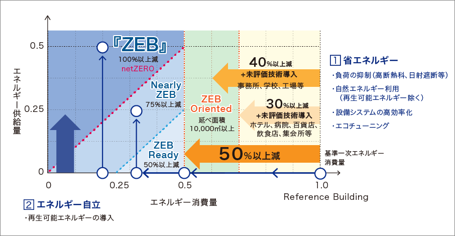 ZEBの定義