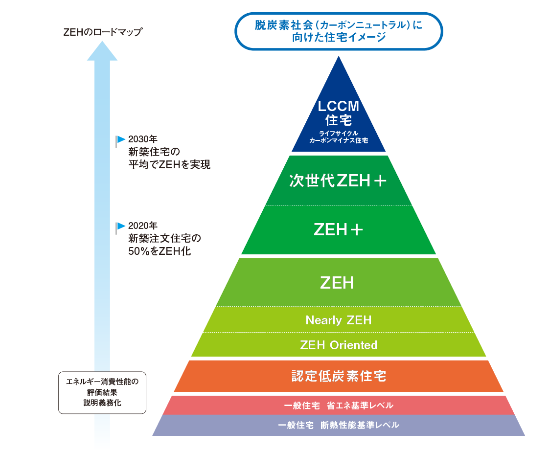 低炭素化に向けた住宅イメージ 最終目標LCCM住宅 ライフサイクルカーボンマイナス住宅 一般住宅2013年改正省エネ基準レベル2020年義務化へ ZEH＋(プラス) 『ZEH』 ZEH Nearly ZEH ZEH Ready ZEH Oriented 認定低炭素住宅 2030年新築住宅の平均でZEH2020年 新築戸建の50％