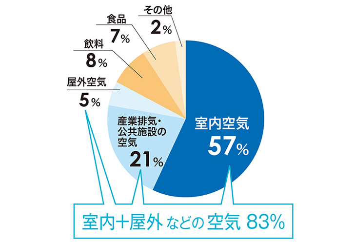 グラフ：人が生涯で摂取するもの　室内＋屋外などの空気83％