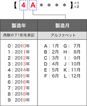 製品番号の最初の一桁は西暦の下一桁。二桁目のアルファベットはAが1月、Bが2月、Cが3月、Dが4月、Eが5月、Fが6月、Gが7月、Hが8月、Iが9月、Jが10月、Kが11月、Lが12月。