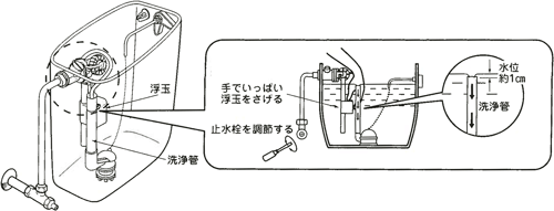 止水栓の水量の調節方法：手でいっぱい浮球をさげる。吐水栓を調節する