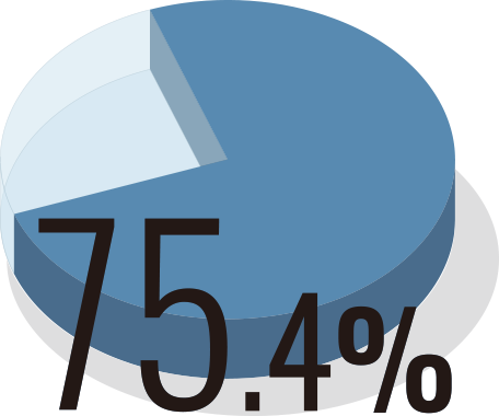 75.4%