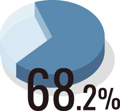 68.2%
