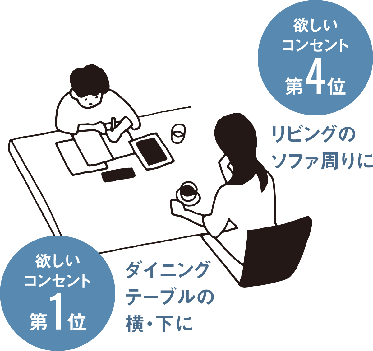 欲しいコンセント第4位：リビングのソファ周りに　欲しいコンセント第1位：ダイニングデーブルの横・下に
