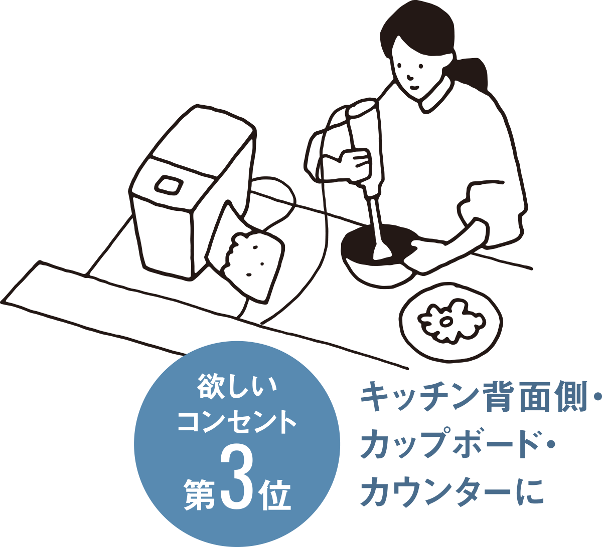 欲しいコンセント第3位：キッチン背面側・カップボード・カウンターに