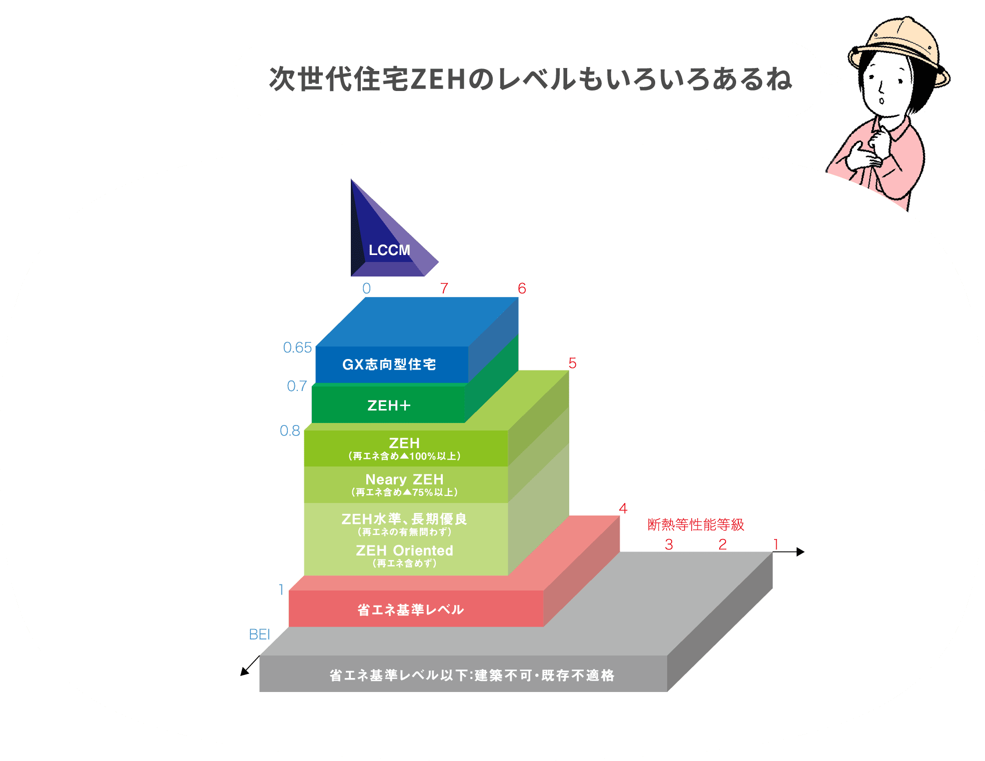 次世代住宅ZEHのレベルもいろいろあるね