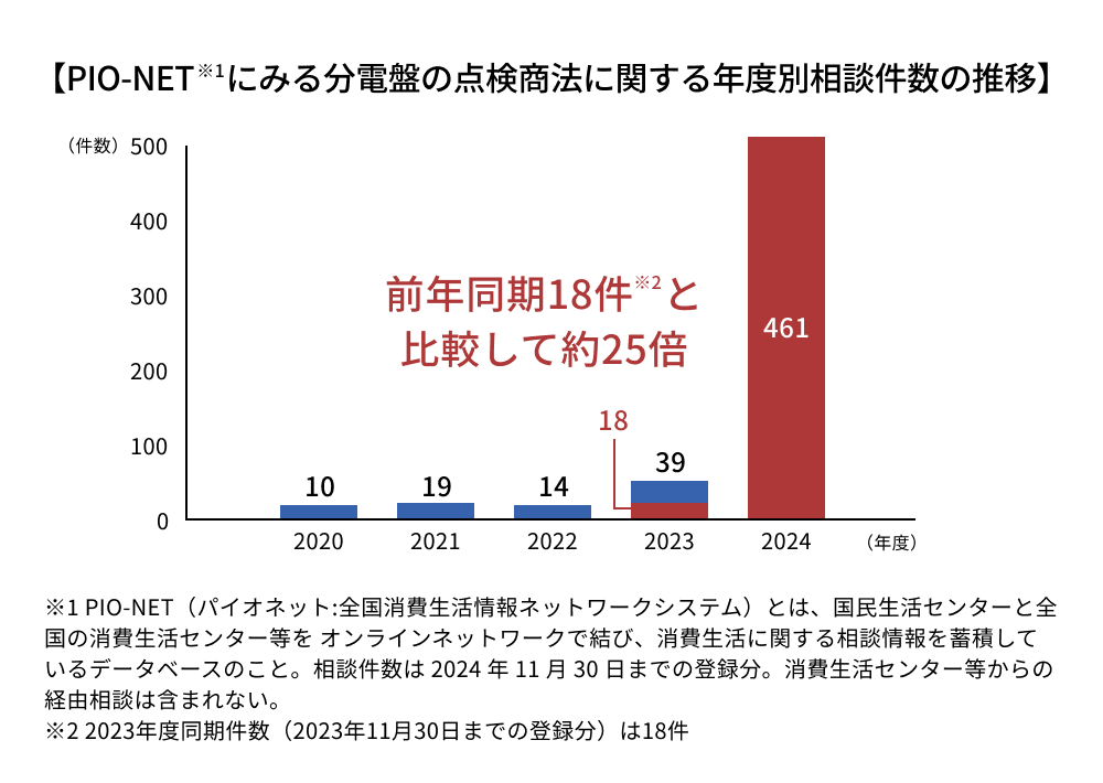 【PIO-NET※1にみる分電盤の点検商法に関する年度別相談件数の推移】