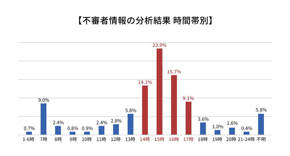 【不審者情報の分析結果 時間帯別】