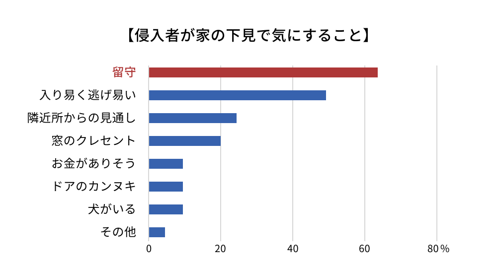 【侵入者が家の下見で気にすること】