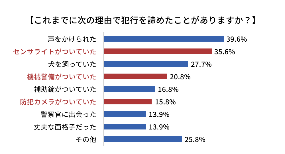 【これまでに次の理由で犯行を諦めたことがありますか？】