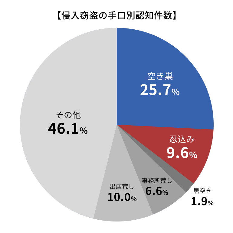 【侵入窃盗の手口別認知件数】