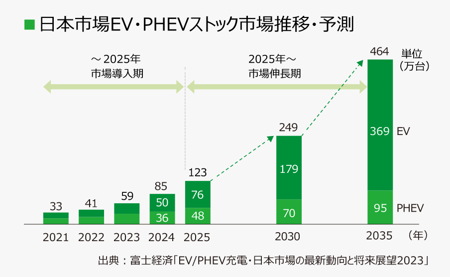 日本市場EV・PHEVストック市場推移・予測　グラフ