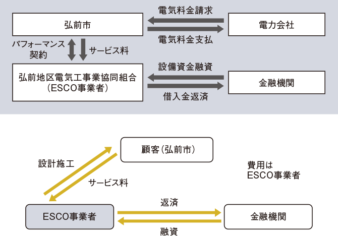ESCO事業でのスキーム