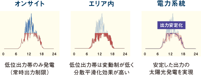 太陽光発電常時出⼒制限の流れ
