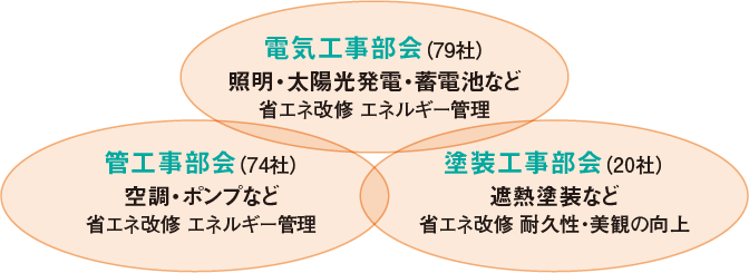電気工事部会（79社）管工事部会（74社）塗装工事部会（20社）