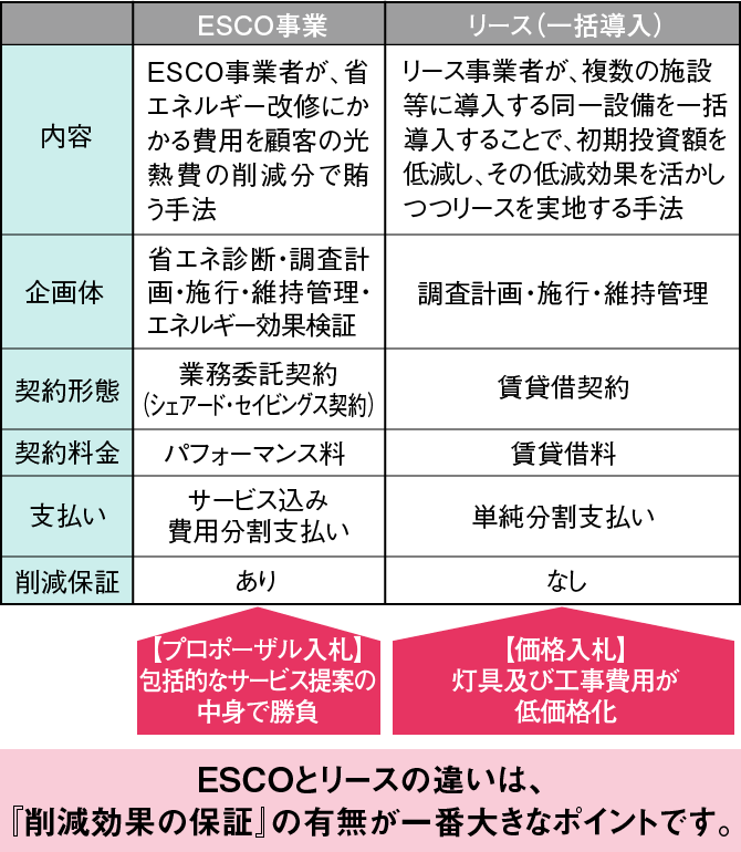 ESCOとリースの違い