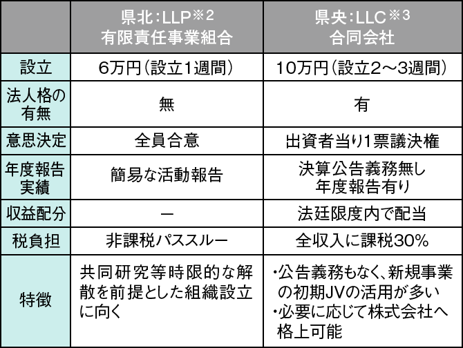 ESCOの事業主体の違い