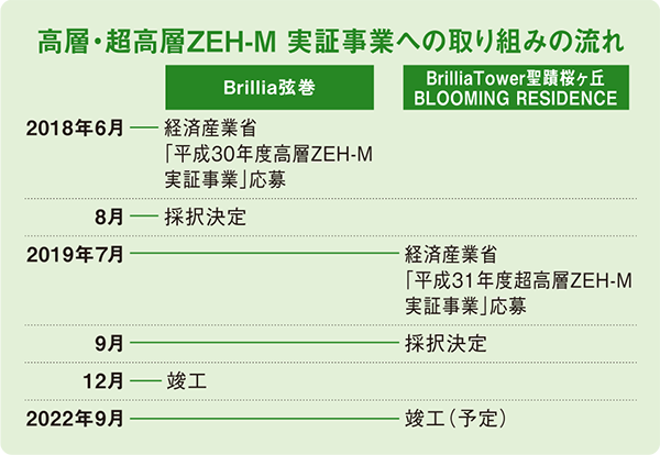 高層・超高層ZEH-M実証事業への取り組みの流れ