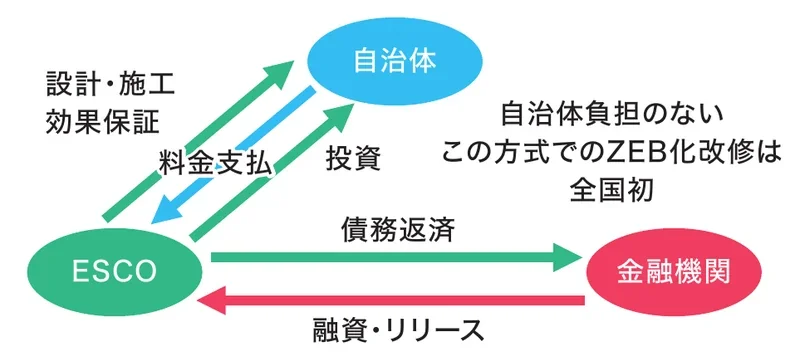民間資金型（シェアードセービングス型）ESCO事業の仕組みを示した図。ESCOが自治体に設計・施工と効果保証を提供し、自治体はESCOに料金を支払う。金融機関はESCOに融資・リリースを行い、ESCOは金融機関に債務返済を行う。自治体負担のないこの方式でのZEB化改修は全国初