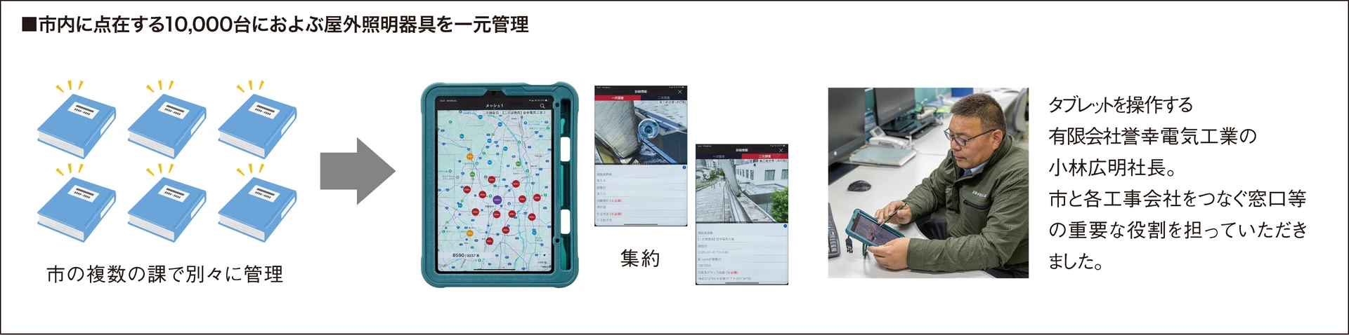 市内に点在する10,000台におよぶ屋外照明器具を一元管理。市の複数の課で別々に管理していた照明器具の台帳を現調管理システムのタブレット画面へ集約し、位置情報や施工前の写真を一元管理する仕組みを示した図。あわせてタブレットを操作する有限会社誉幸電気工業の小林広明社長の写真を掲載
