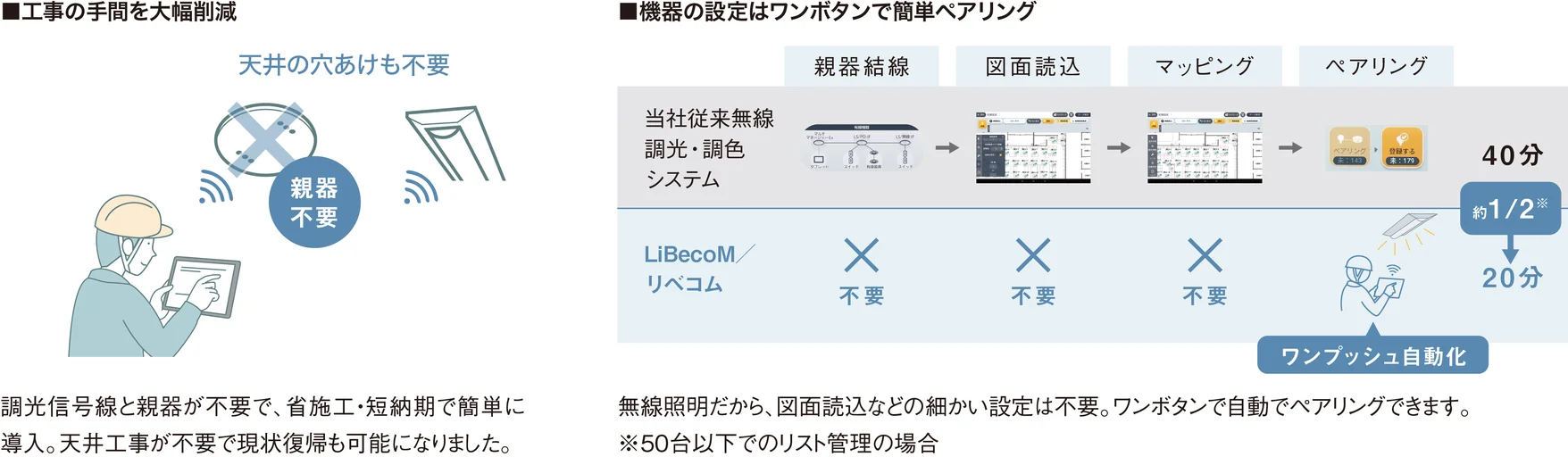 調光信号線と親器が不要で省施工・短納期に導入できること、および親器結線・図面読込・マッピングが不要でワンボタンの自動ペアリングにより設定時間が従来の約2分の1（40分から20分）になることを示した図