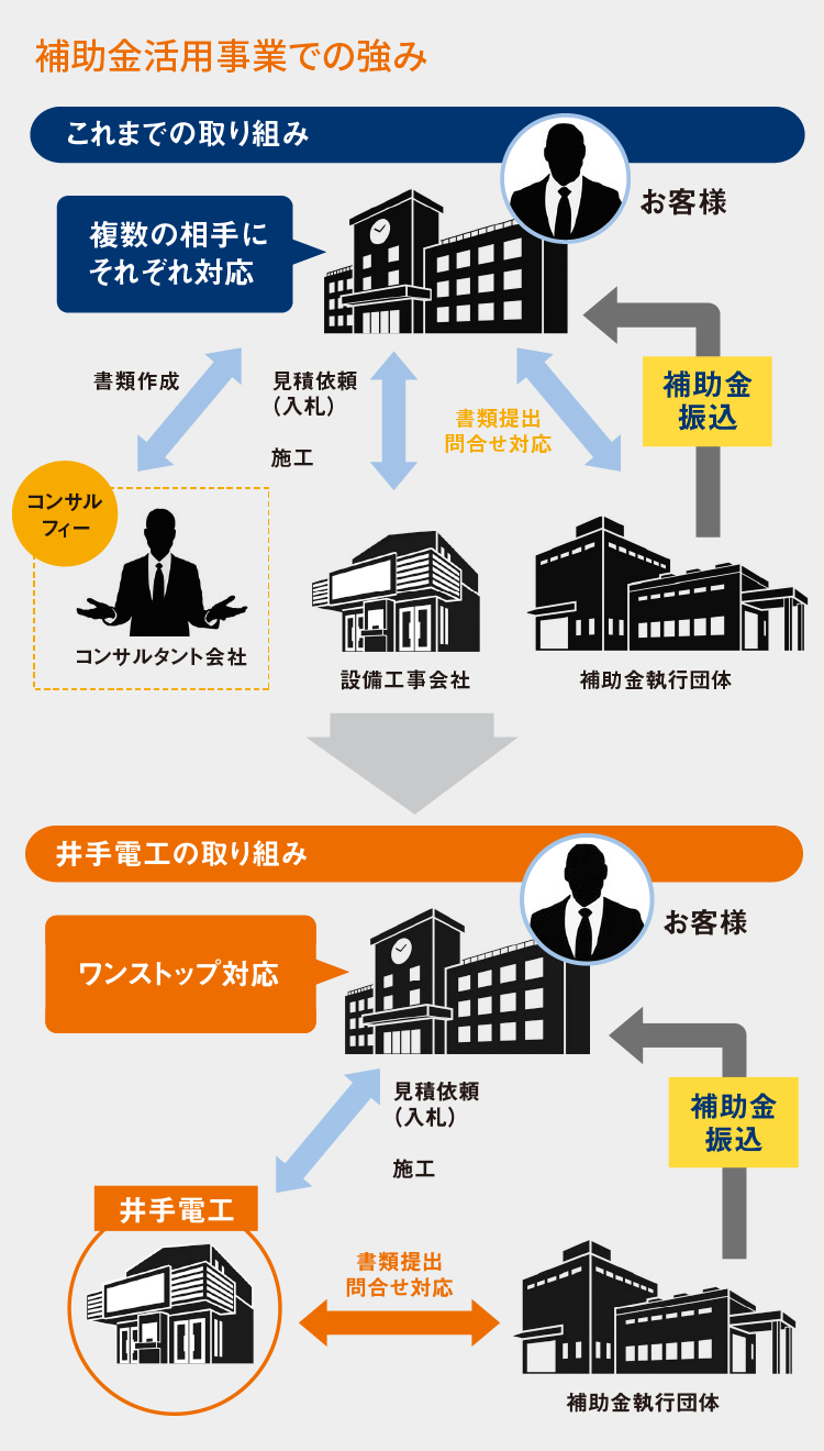 補助金活用事業での強味
