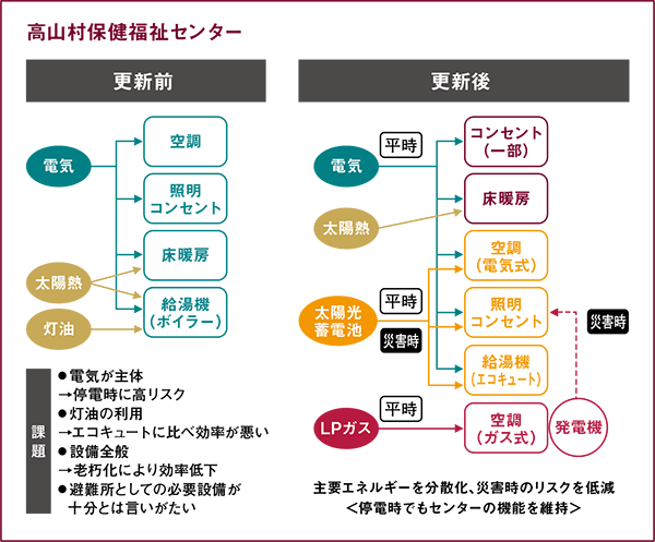 高山村保健福祉センター