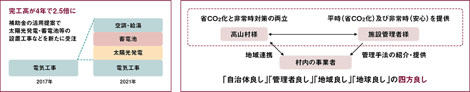 完工高が4年で2.5倍に。補助金の活用提案で太陽光発電・蓄電池等の設置工事などを新たに受注