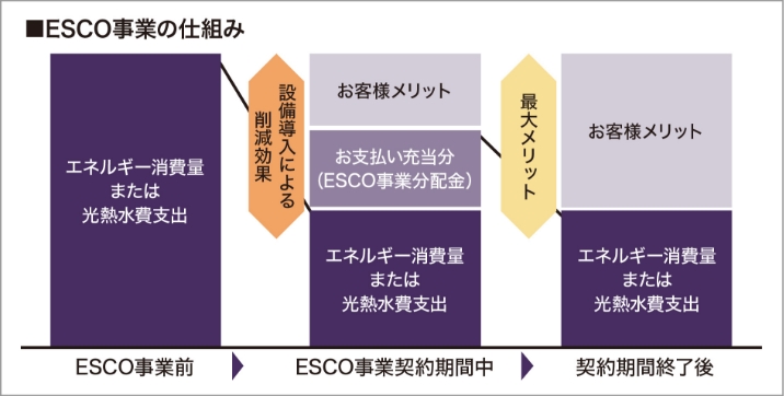 ■ESCO事業の仕組み