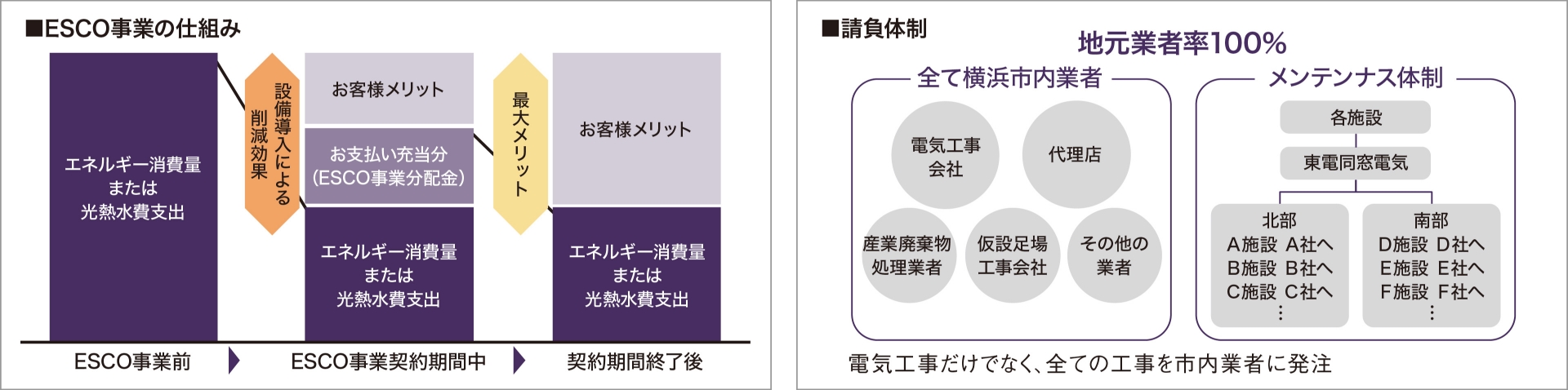 ■ESCO事業の仕組み・■請負体制