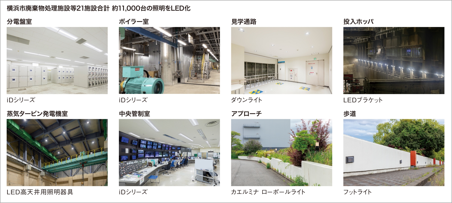 横浜市廃棄物処理施設等21施設合計 約11,000台の照明をLED化