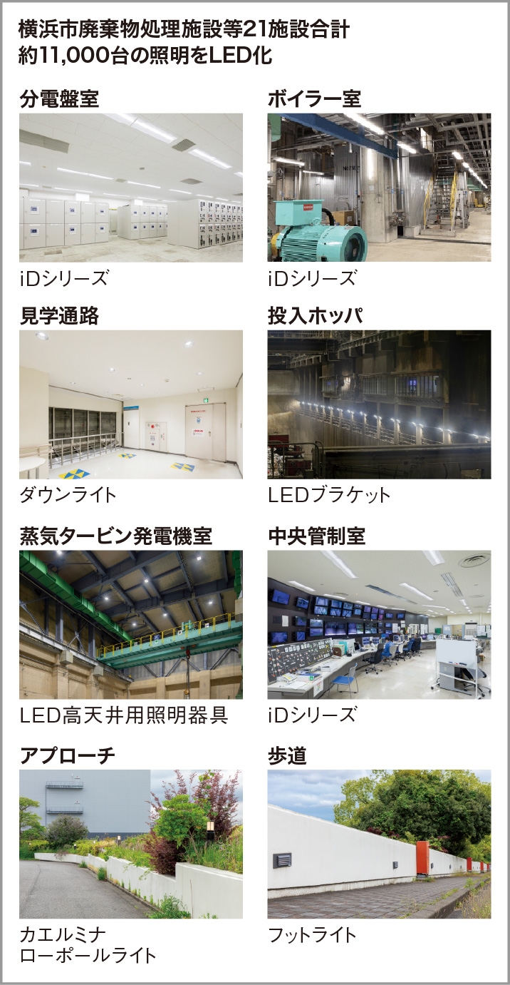横浜市廃棄物処理施設等21施設合計 約11,000台の照明をLED化