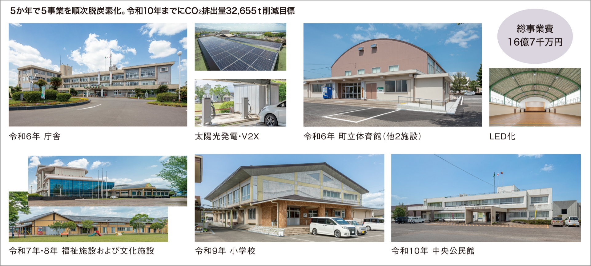 5か年で5事業を順次脱炭素化。令和10年までにCO2排出量32,655t削減目標