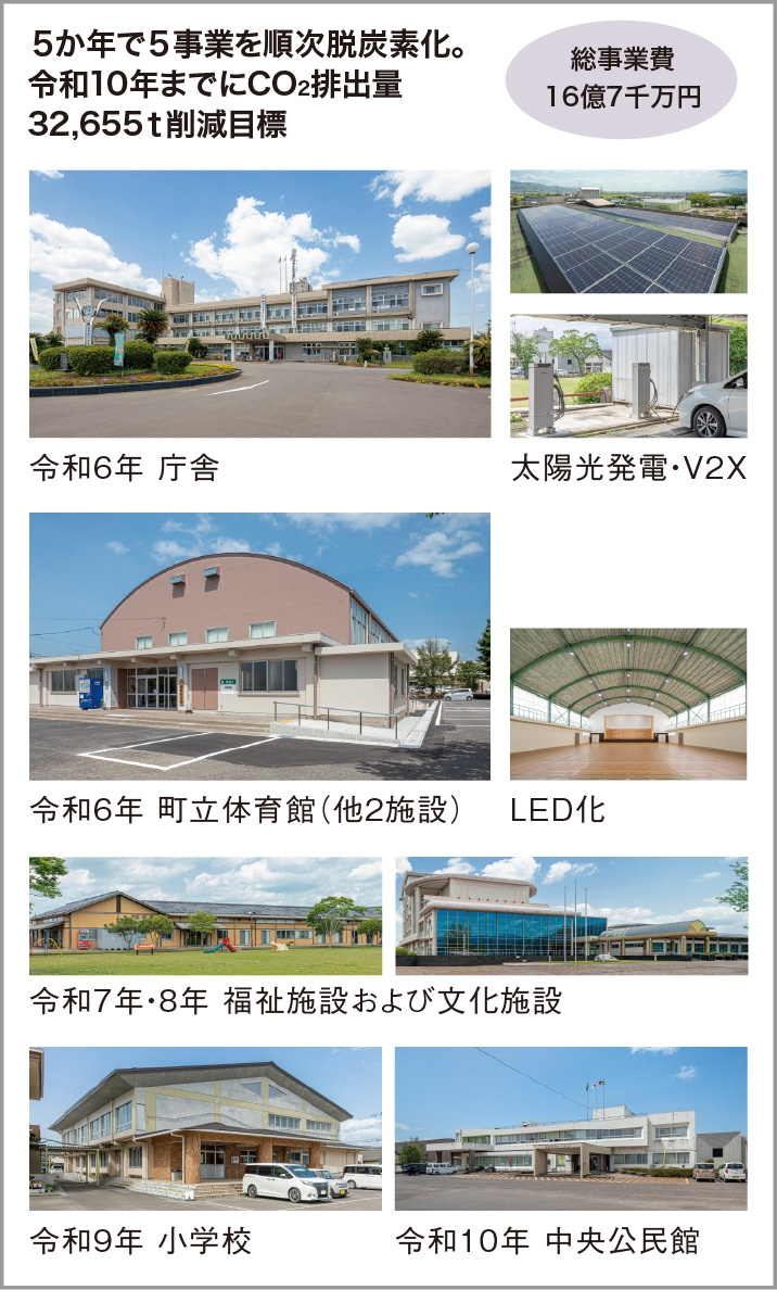 5か年で5事業を順次脱炭素化。令和10年までにCO2排出量32,655t削減目標