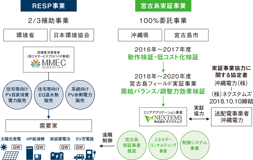 電源制御の沖縄電⼒（株）様と需要制御の（株）NEXTEMS様で、需給バランス最適化イメージ図