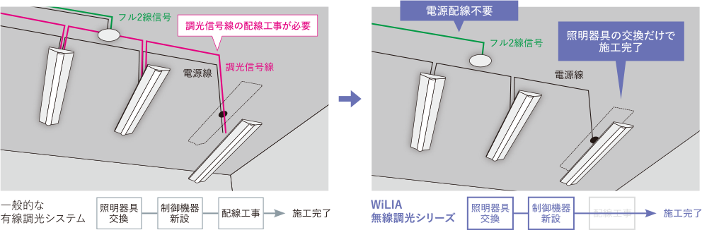 一般的な有線調光システム → WiLIA無線調光シリーズ