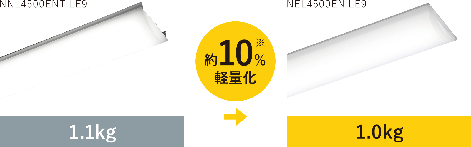 約10%軽量化