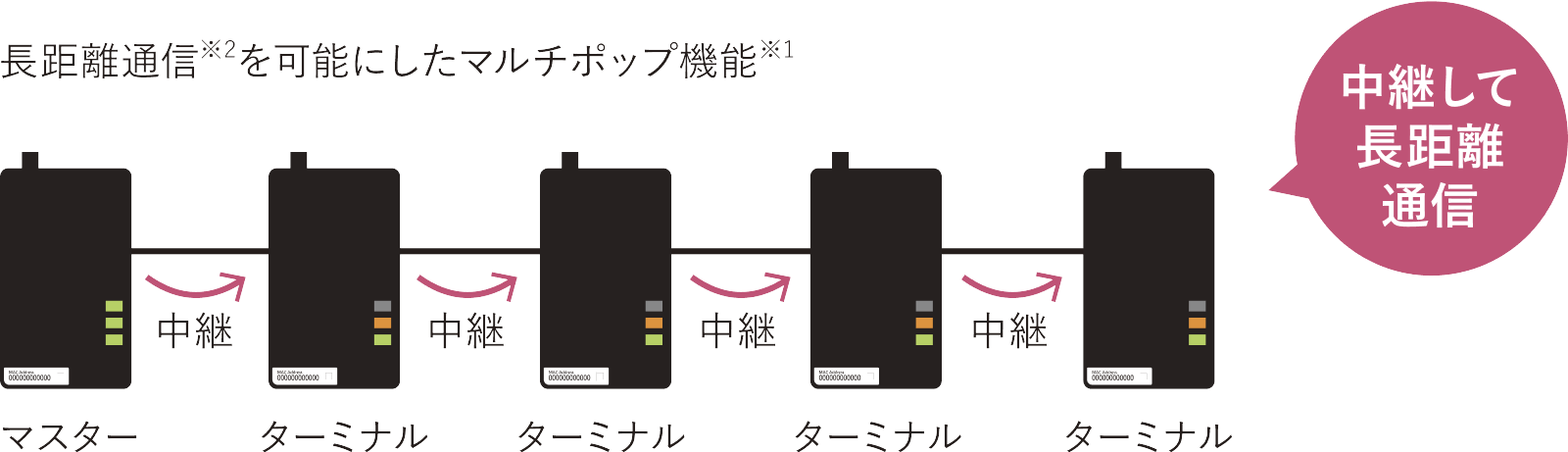 中継して長距離通信