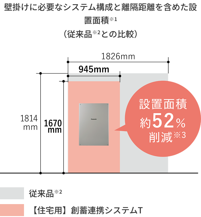 壁掛けに必要なシステム構成と離隔距離を含めた設置面積 設置面積約52%削減