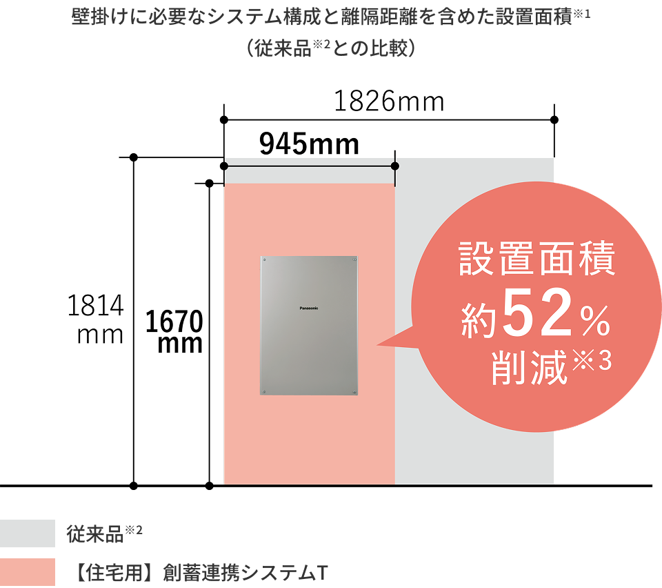 壁掛けに必要なシステム構成と離隔距離を含めた設置面積 設置面積約52%削減