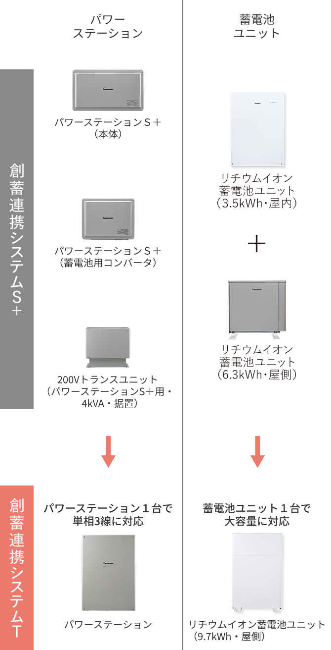 創蓄システムT
