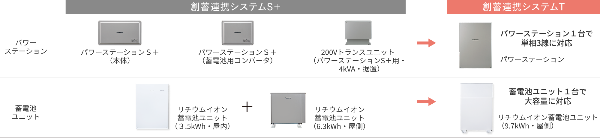 創蓄システムT