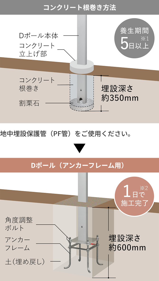 Dポール(アンカーフレーム用) 1日で施工完了