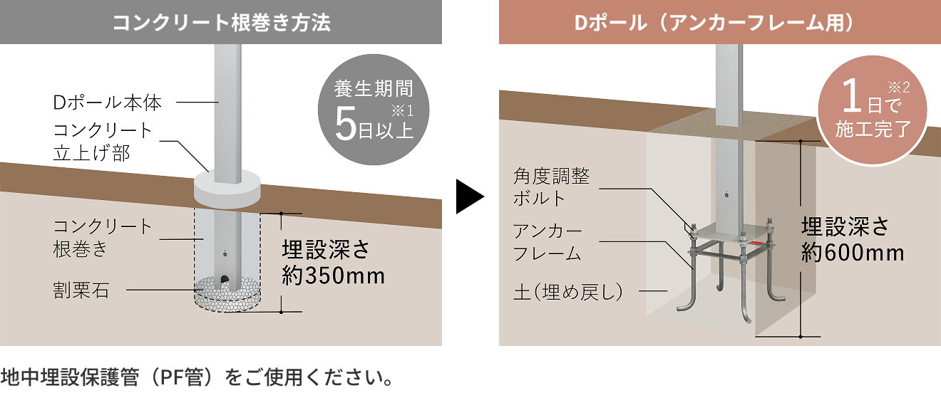 Dポール(アンカーフレーム用) 1日で施工完了