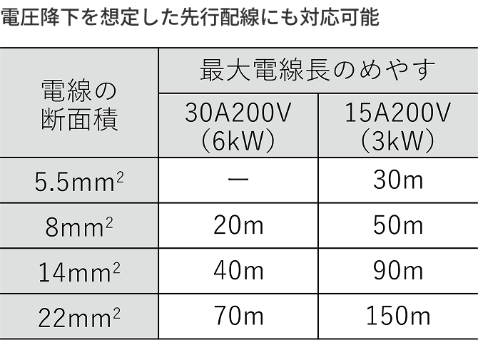 電圧降下を想定した先行配線にも対応可能