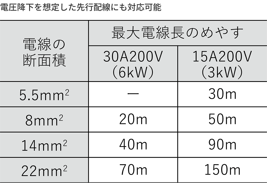 電圧降下を想定した先行配線にも対応可能